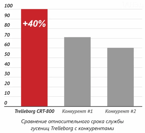 Сравнение относительного срока службы гусениц Trelleborg с конкурентами Сравнение относительного срока службы гусениц Trelleborg с конкурентами