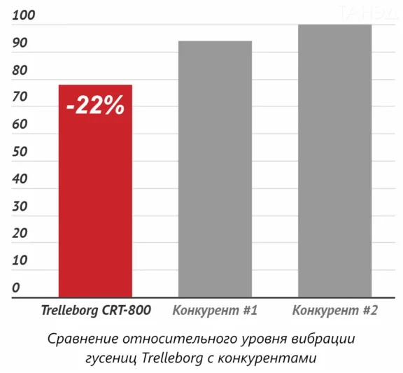 Сравнение относительного уровня вибрации гусениц Trelleborg с конкурентами Сравнение относительного уровня вибрации гусениц Trelleborg с конкурентами